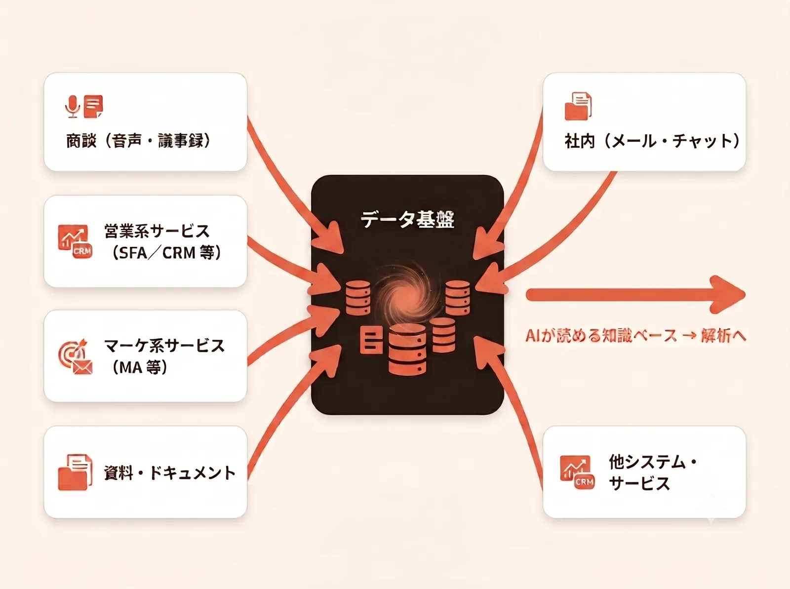 商談（音声・議事録）・営業系/マーケ系サービス・資料・社内のやり取り・他システムを、AIが読める統合基盤（組織の記憶レイヤー）へ集約する図